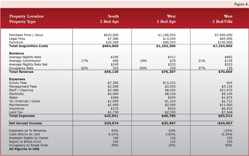 Analysis Chart - Condo Returns