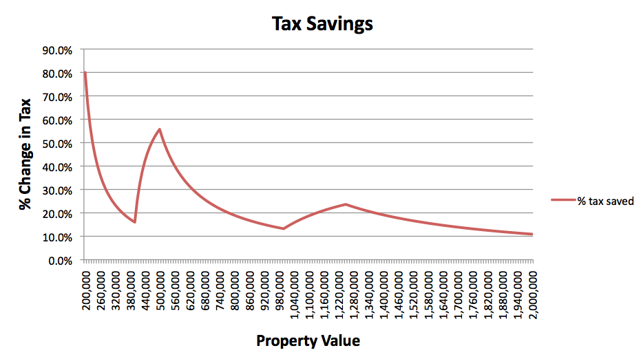Barbados 2011 Land Tax Savings Chart