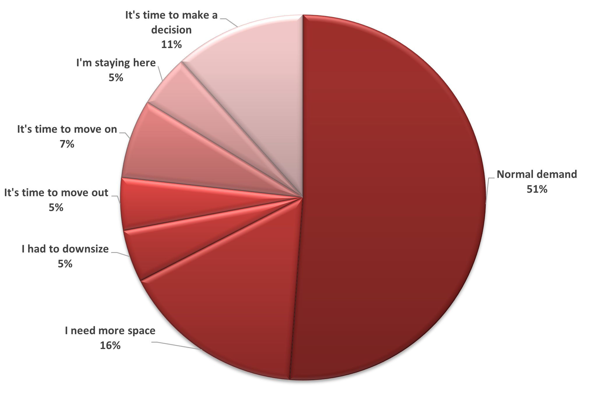 Buyer Behaviour pie chart 2