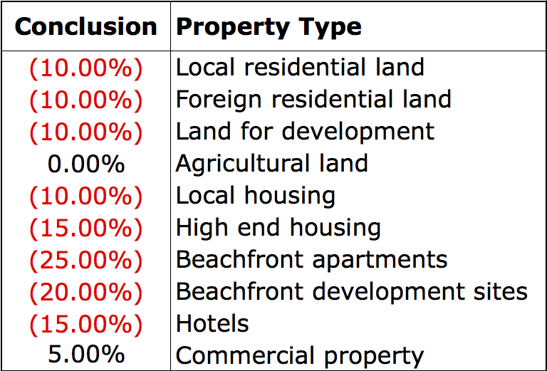 Barbados Land Tax Conclusions