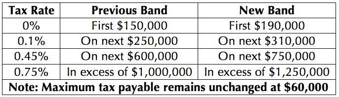 Barbados Land Tax rates - 2011