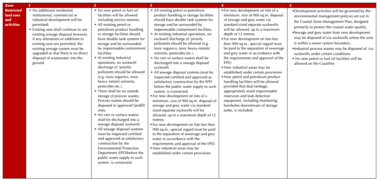 Physical Development Plans