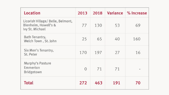 Table 1 Documented Squatting sites in Barbados