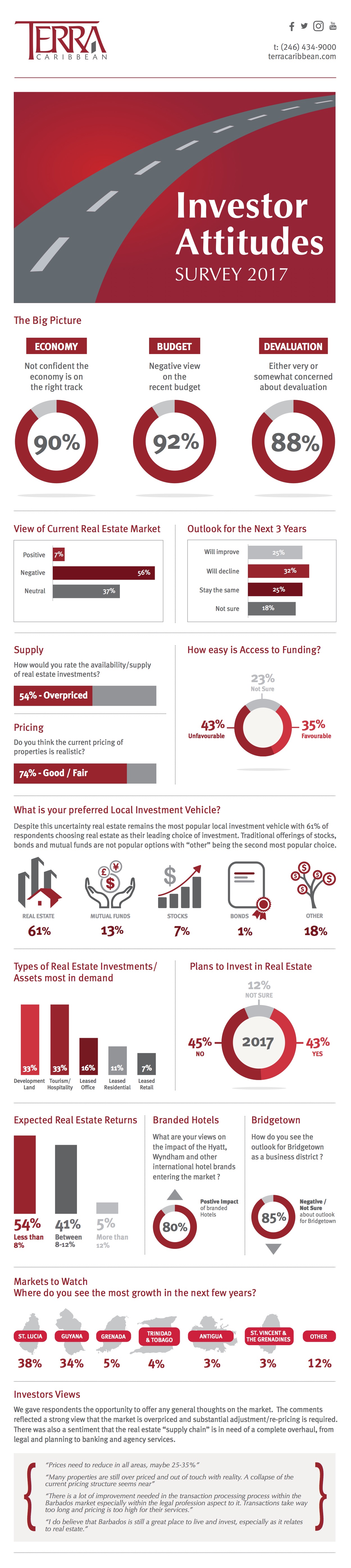 Terra Investor Attitudes Survey