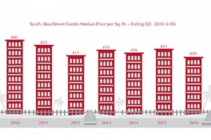 South Coast Condo Price Index