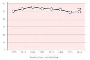 Land Index